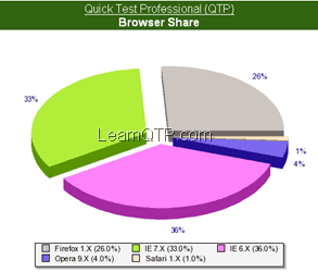 Browsers used by LearnQTP visitors