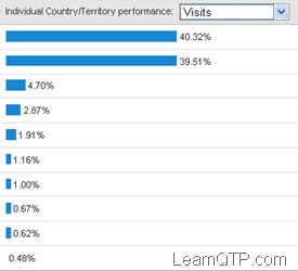 LearnQTP.com visitors by country