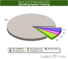 Operating systems used by LearnQTP visitors