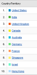 Visitors of LearnQTP.com country wise