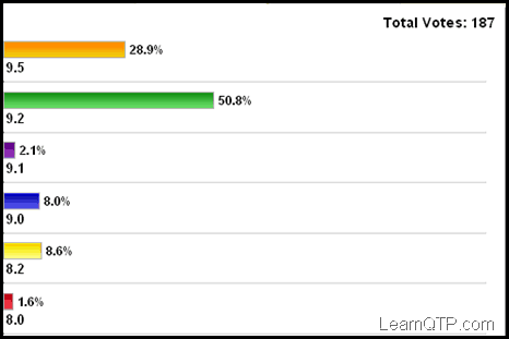 Which is the most widely used QTP version?