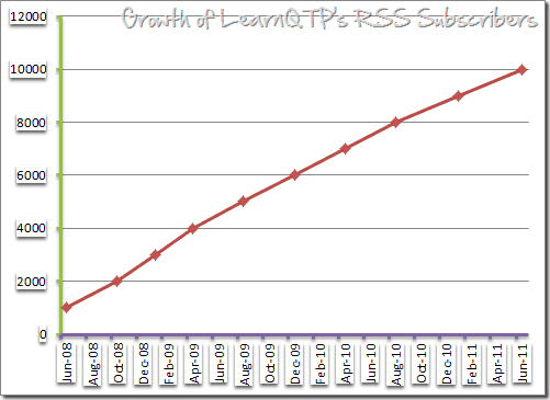 Growth of LearnQTP RSS Subscribers