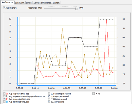 Test results Analysis