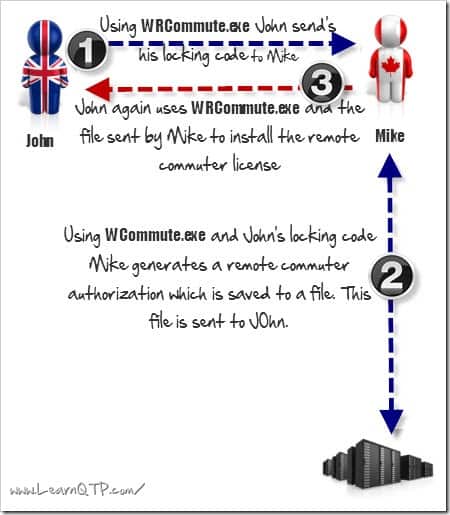 Illustration: Checkout Remote commuter license