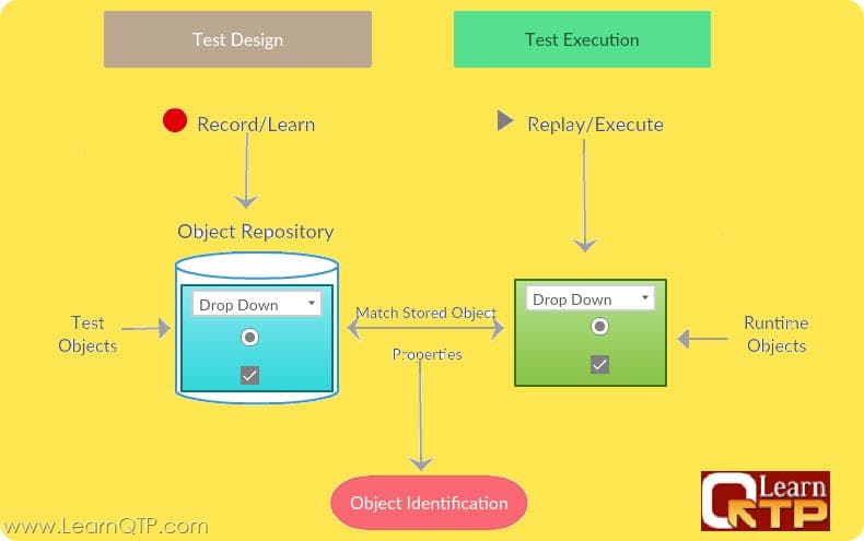 Object repository