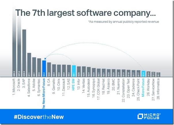 microfocus-7th-largest