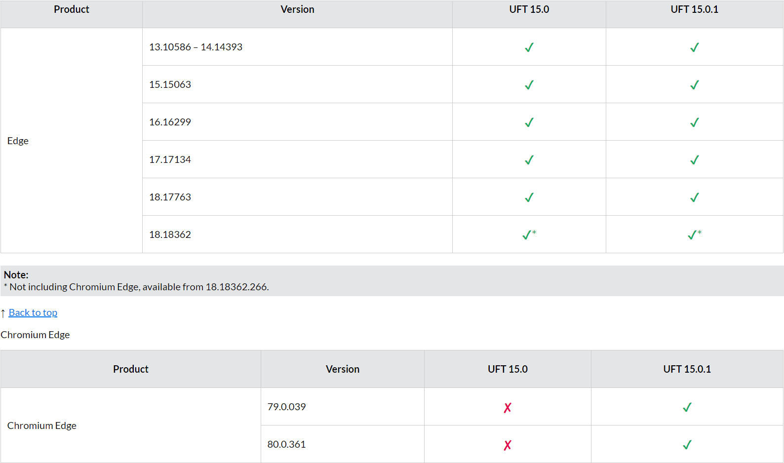 UFT and MS Edge compatibility