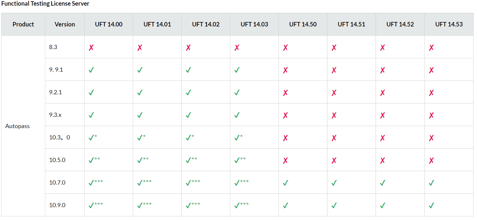 UFT AutoPass PAM